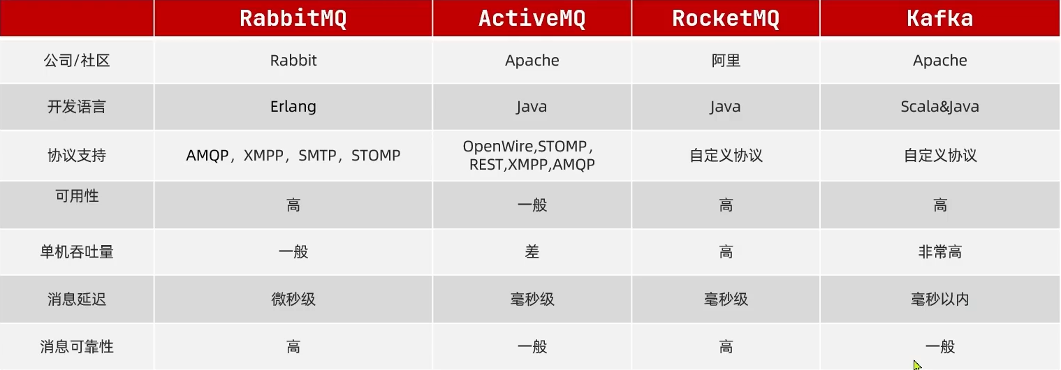 java rabbitmq 异步mysql rabbitmq同步异步_rabbitmq_07