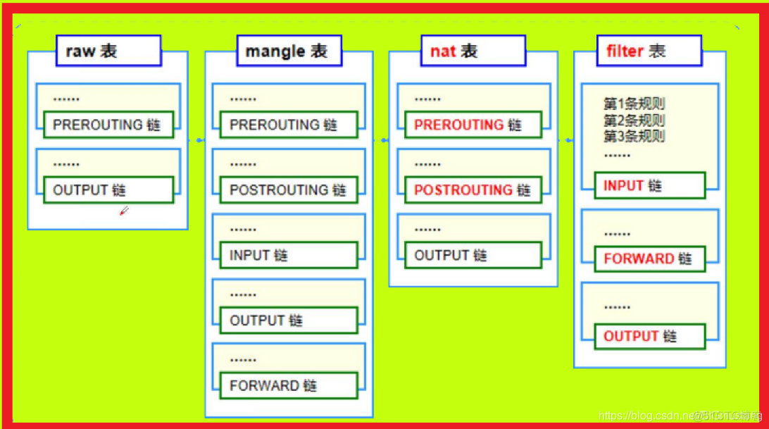 iptables snat 无效 iptables -t nat -nl_iptables_02