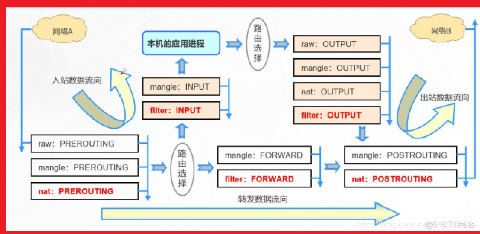 iptables snat 无效 iptables -t nat -nl_iptables_04