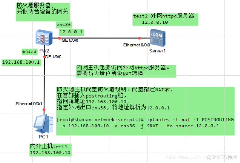 iptables snat 无效 iptables -t nat -nl_centos_07