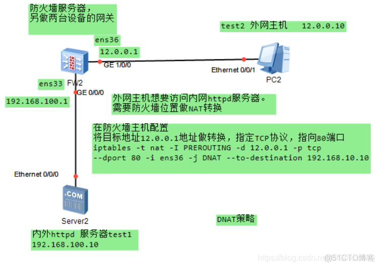 iptables snat 无效 iptables -t nat -nl_iptables snat 无效_13