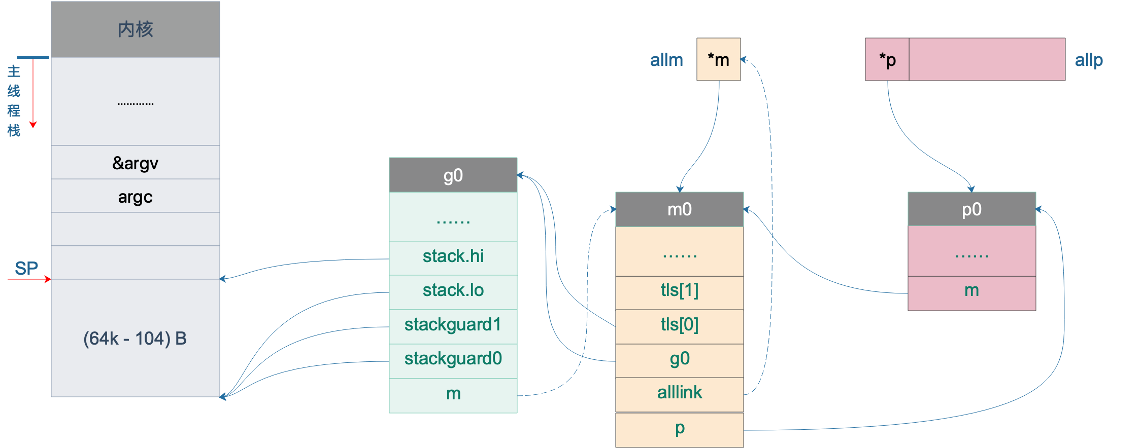 golang 进程间 消息队列 golang schedule_寄存器_07