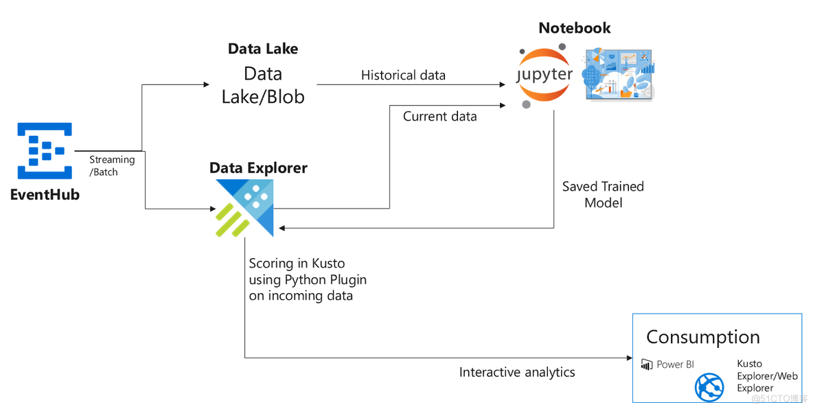 Azure data studio可以连接mysql数据库吗 azure data explorer_数据