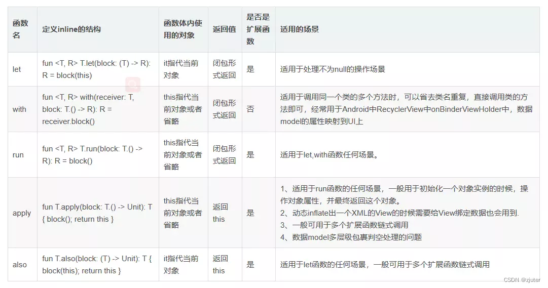 Android kotlin copy撖寡情 kotlin的apply_函数体