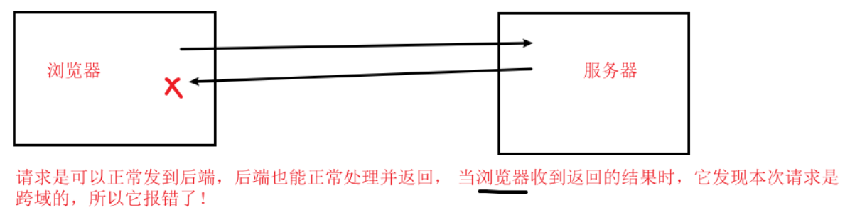 ingress 配跨域 methods express解决跨域_json