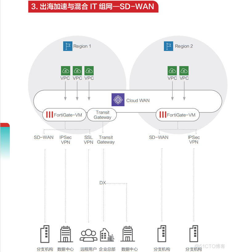 亚马逊云 对象存储 设置AccessKey 亚马逊云端_VPN_03