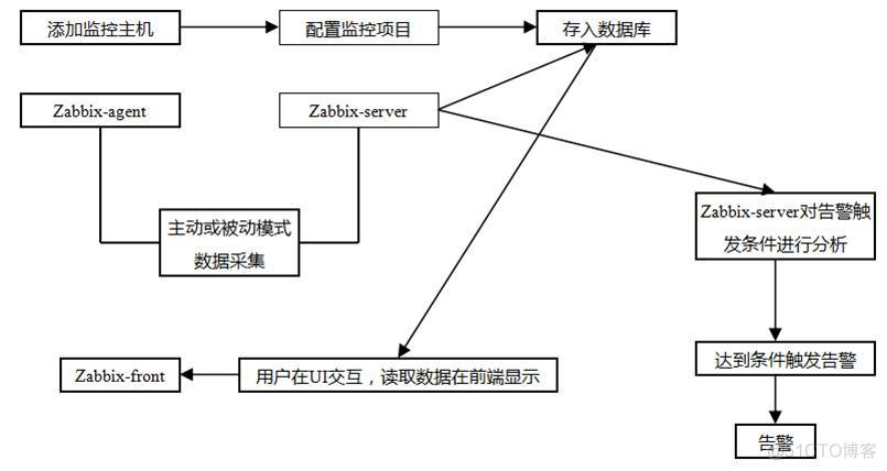 zabbix server 逻辑架构图 zabbix是什么架构_客户端