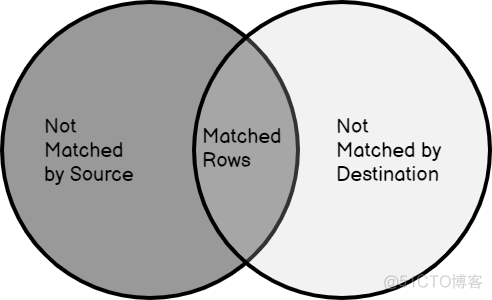 sql server merge into 和update insert哪个效率更高 sql语句merge_数据库