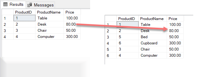 sql server merge into 和update insert哪个效率更高 sql语句merge_数据仓库_04