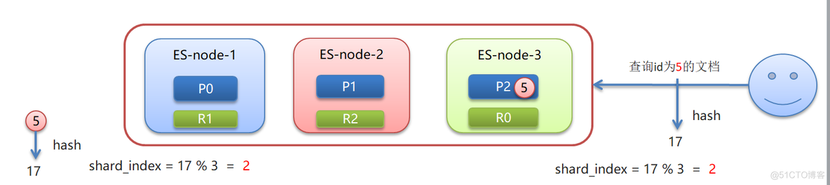 es集群分配分片失败 当前未分配分片数2 es集群分片和副本_elasticsearch_08