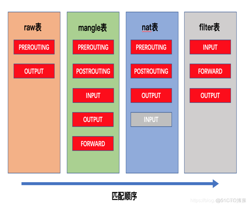 c代码实现iptables设置 用iptables举例_目的地址_02