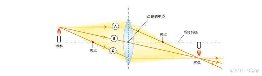 视觉检测 用pytorch tensorflow 视觉检测入门_变焦