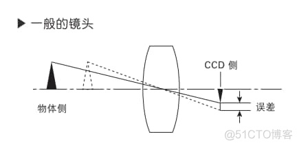 视觉检测 用pytorch tensorflow 视觉检测入门_变焦_09