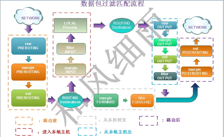 iptables 对应的内核模块 iptables原理_网络