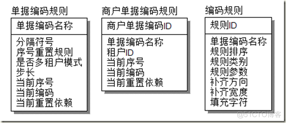 业务编码生成 java 企业业务编码_自增长