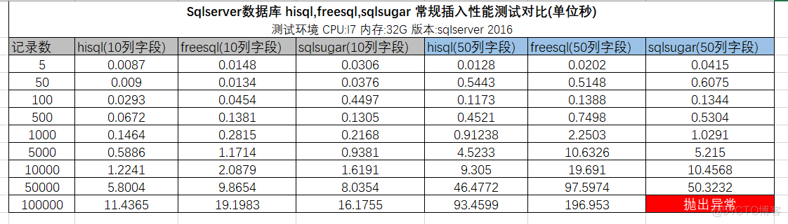 FreeSql 数据库释放 freesql sqlsugar_数据库_25