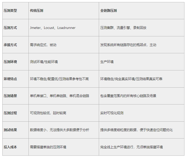 全链路压测平台架构图 全链路测试 解决方案_运维