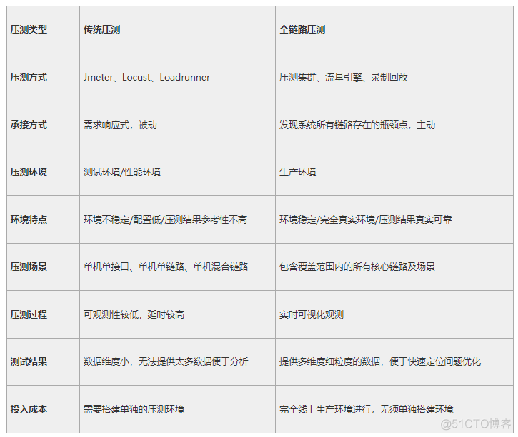 全链路压测平台架构图 全链路测试 解决方案_运维