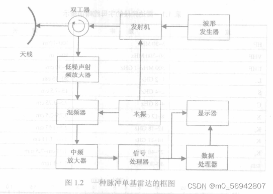 雷达信号处理目标检测仿真 雷达信号分析与处理_经验分享