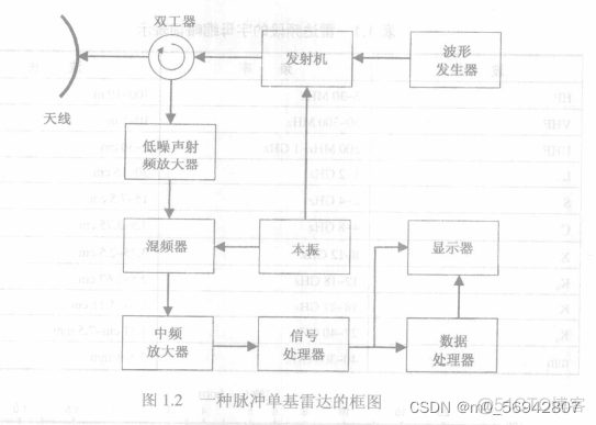 雷达信号处理目标检测仿真 雷达信号分析与处理_傅里叶变换