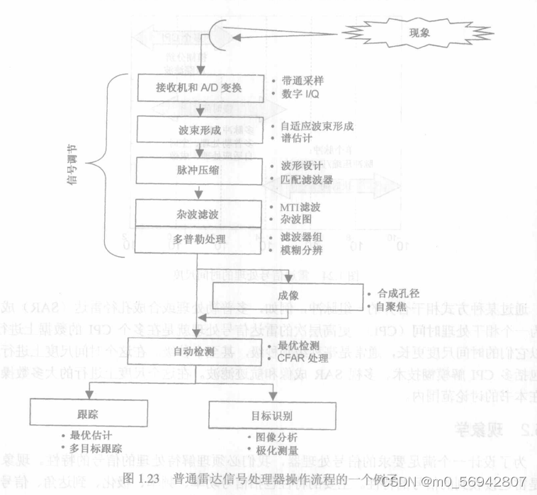 雷达信号处理目标检测仿真 雷达信号分析与处理_傅里叶变换_33