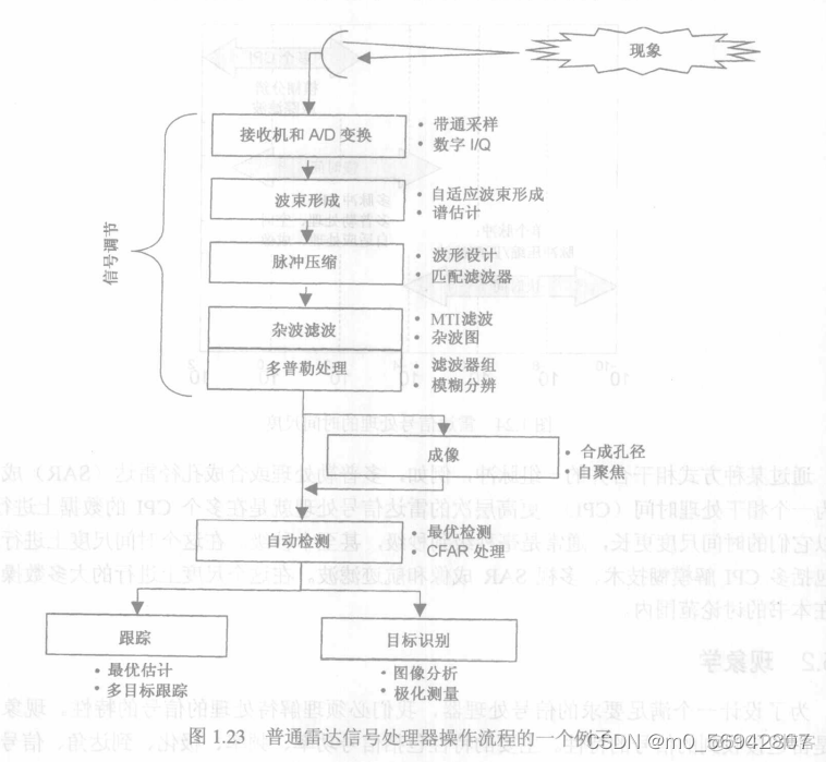 雷达信号处理目标检测仿真 雷达信号分析与处理_雷达信号处理目标检测仿真_33