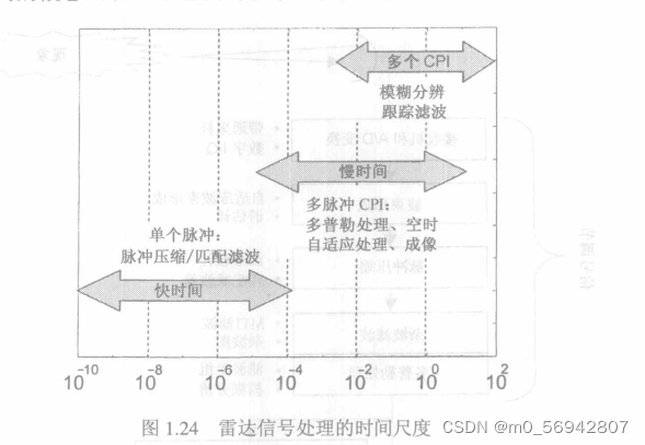 雷达信号处理目标检测仿真 雷达信号分析与处理_采样频率_34