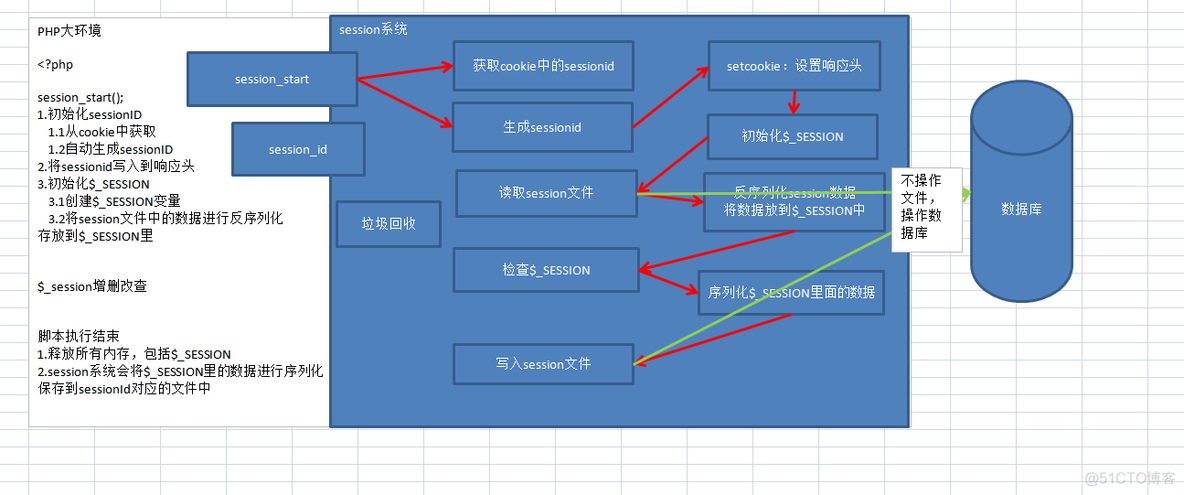 session存在数据库还是redis session 数据库_session存在数据库还是redis