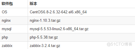 Zabbix的编译安装并发送通知邮件_nginx