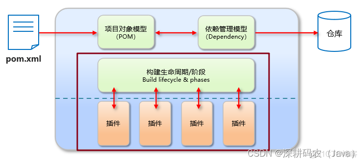 入门Maven：简单易懂的项目管理与构建_maven