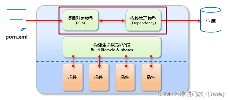 入门Maven：简单易懂的项目管理与构建_jar包_02