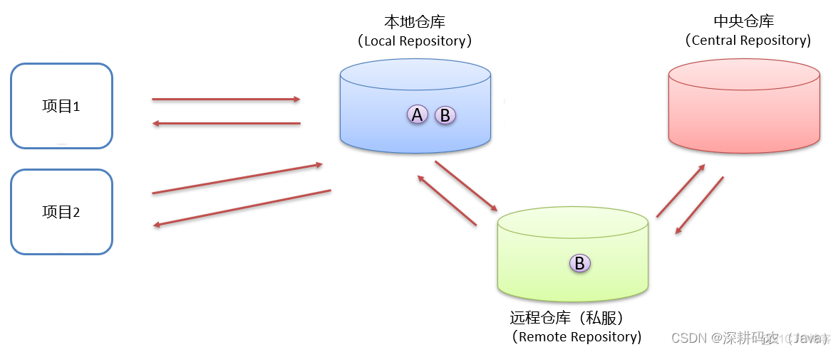 入门Maven：简单易懂的项目管理与构建_maven_06