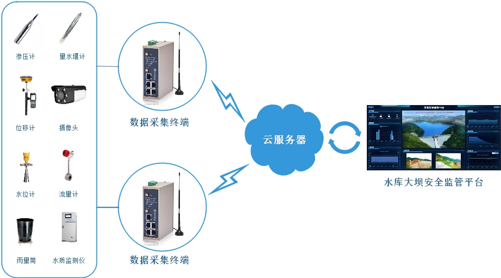 水库水位和入库流量数据采集监测系统解决方案_断点续传