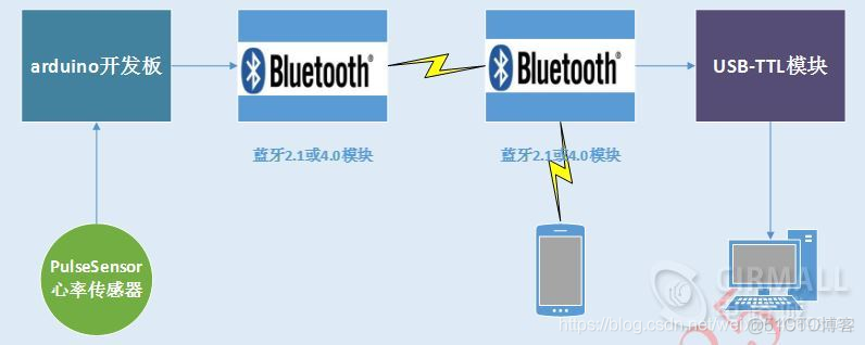 PulseSensor脉搏心率传感器原理图 脉搏心率传感器的原理_数据_04