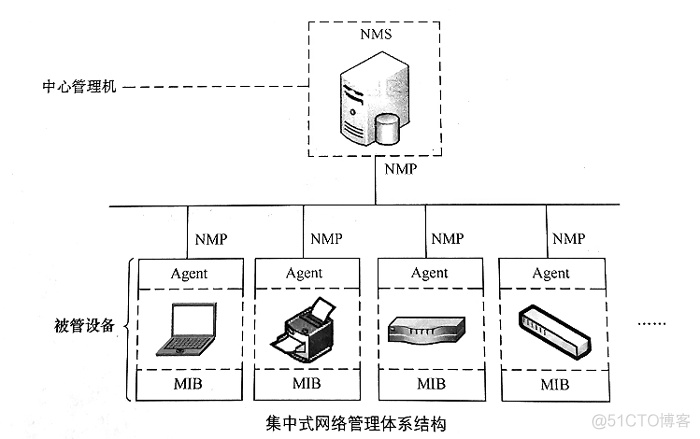 分布式工业控制网络部署架构 分布式网络管理模式_分布式工业控制网络部署架构