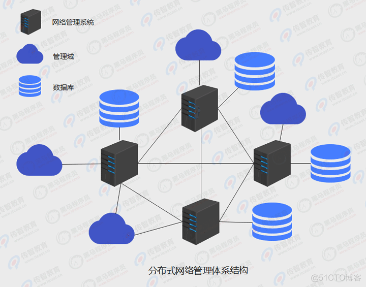 分布式工业控制网络部署架构 分布式网络管理模式_网络_02