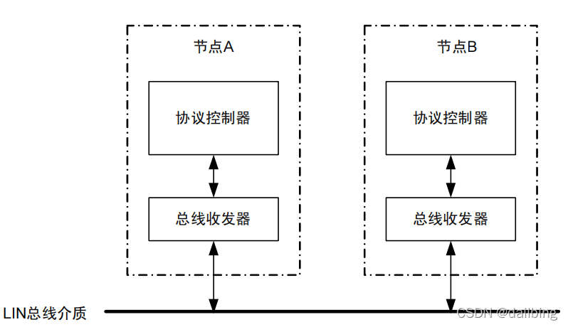 xilinx高速收发器serdes深入研究 lin通讯收发器原理_单片机