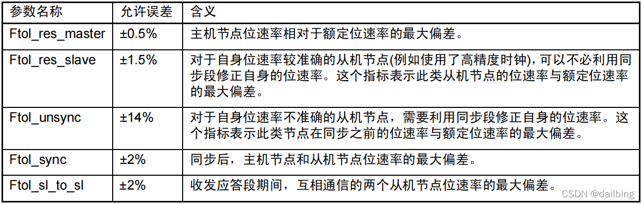 xilinx高速收发器serdes深入研究 lin通讯收发器原理_mcu_04