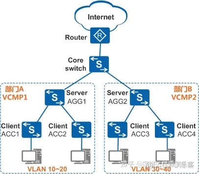 vlan10 vlan1000是什么_网络工程师_04