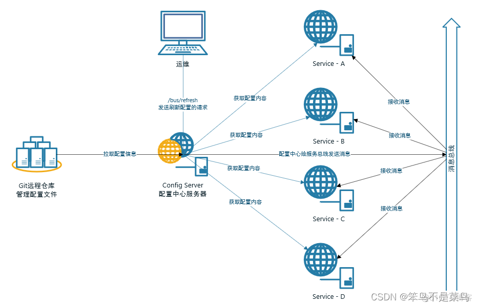 spring cloud stream 广播消息 springcloud消息总线的作用_学习