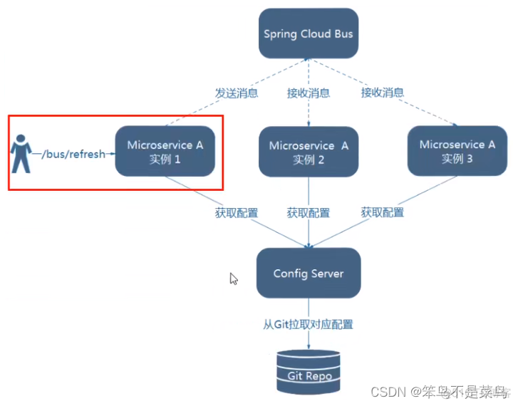 spring cloud stream 广播消息 springcloud消息总线的作用_消息总线_10