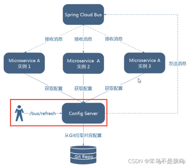 spring cloud stream 广播消息 springcloud消息总线的作用_客户端_11