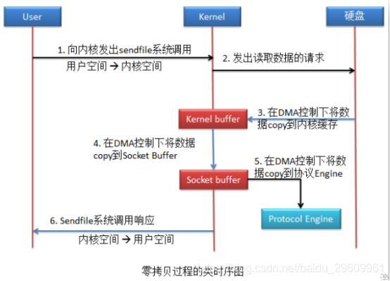 dist拷到nginx nginx 零拷贝_零拷贝_02