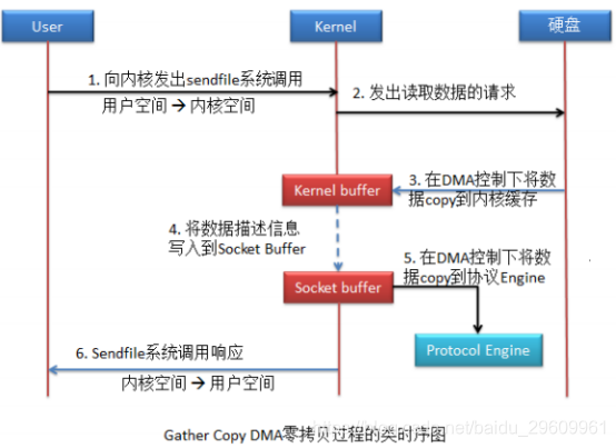 dist拷到nginx nginx 零拷贝_多路复用器_03