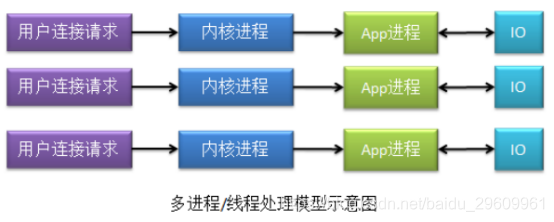 dist拷到nginx nginx 零拷贝_多路复用_04