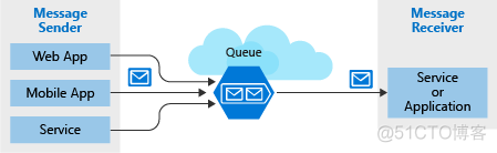 Azure Blob Storage 文件直接传到 devops azure存储_数据