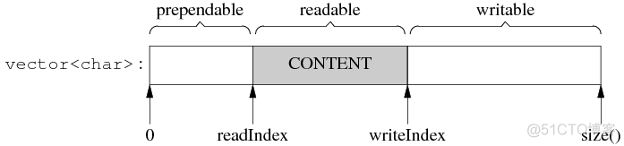 Android设置bufferqueue大小 buffer size_数据