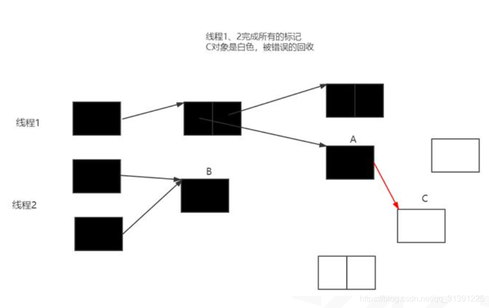 lua 三色标记清除算法 jvm三色标记算法_lua 三色标记清除算法_04