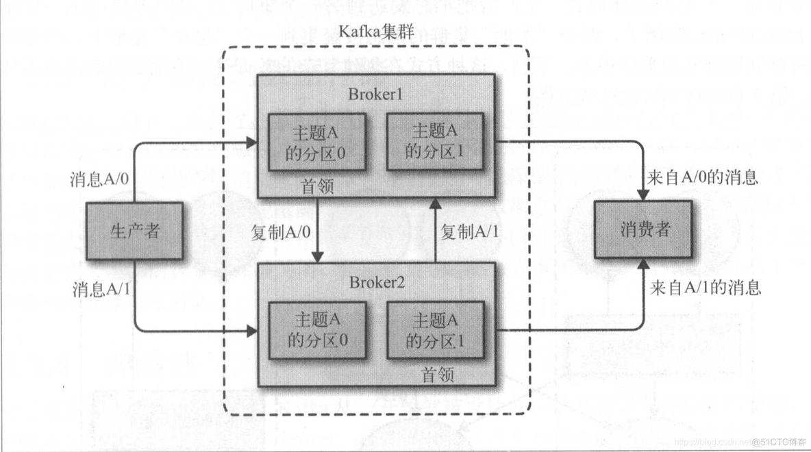 kafka权威指南2中文版 kafka权威指南pdf_群组