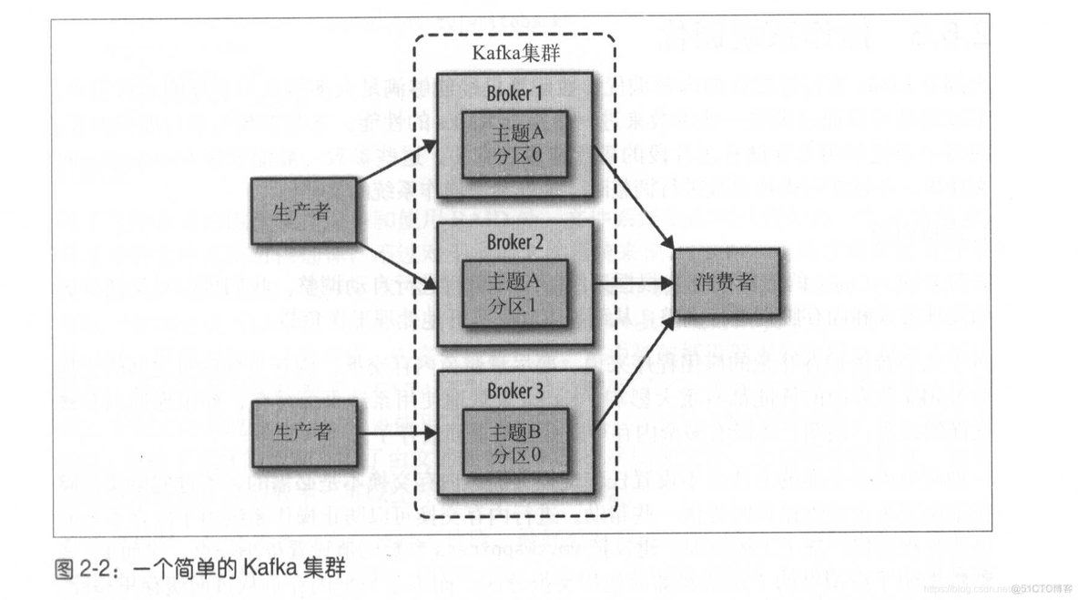 kafka权威指南2中文版 kafka权威指南pdf_kafka权威指南2中文版_03